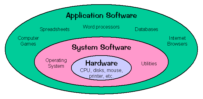 Difference between System Software and Application Software