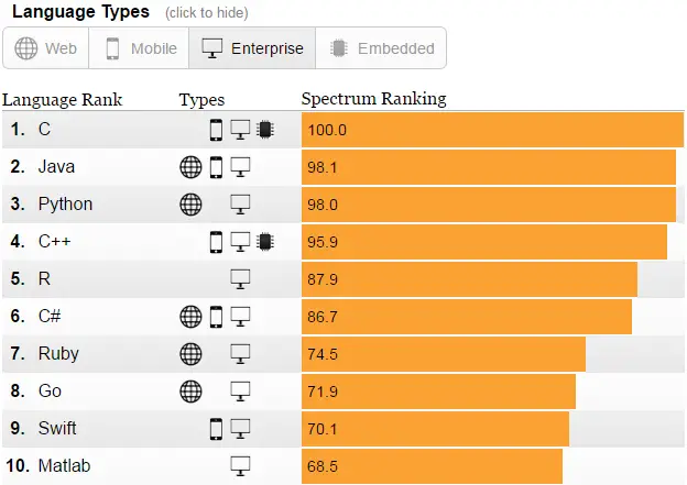Top 10 Most Popular Programming Languages of 2016 (Enterprise Category)