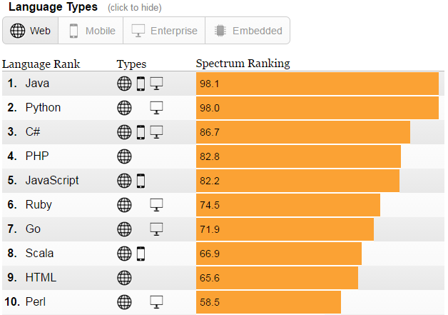 Top 10 Most Popular Programming Languages of 2016 (Web Category)