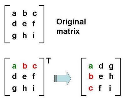 Java Program to Find Transpose of Matrix
