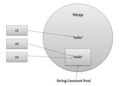 String Constant Pool, String in Java