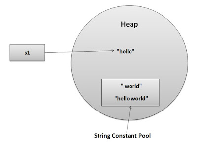 Why String is Immutable in Java?, String in Java