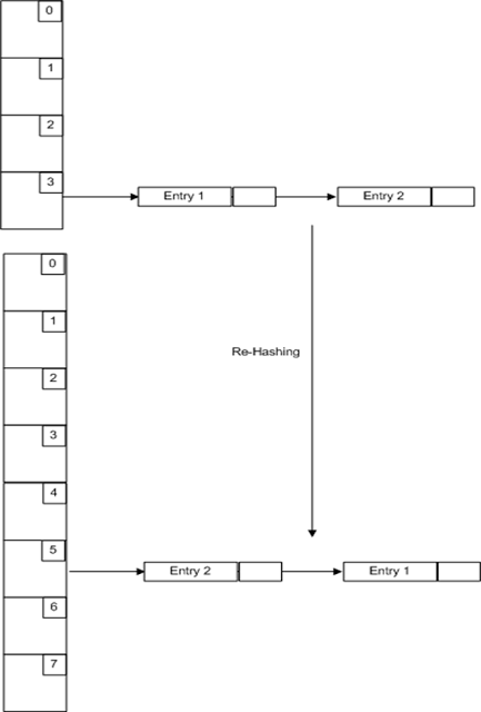 Java HashMap