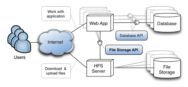 UrsaJ: HTTP File Storage Software System