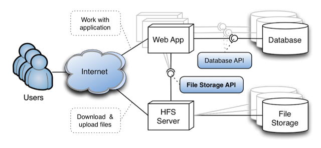 UrsaJ: HTTP File Storage Software System