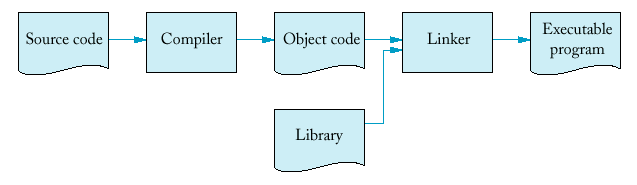 Installing C++ Compiler and IDE