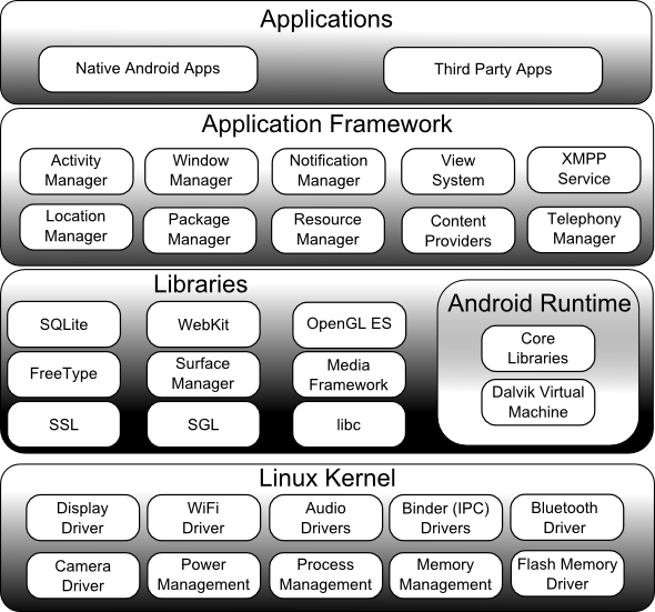 Android Architecture