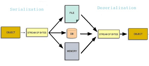 Serialization in Java with Example