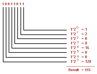 binary to decimal example