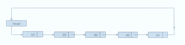 Circular Linked List in C