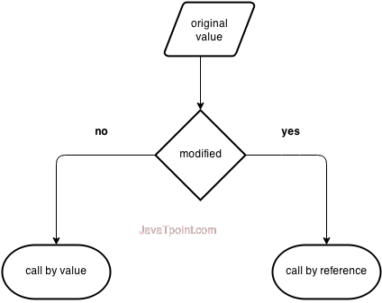 Difference between Call by Value and Call by Reference in C