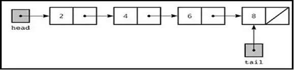 Linked List Interview Questions and Answers