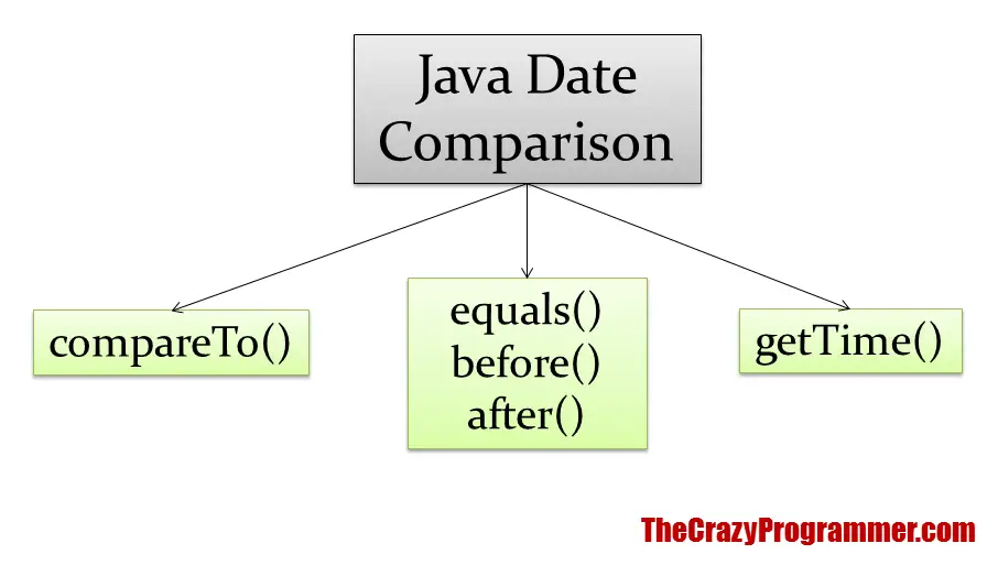 How to Compare Dates in Java
