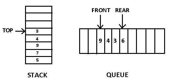 Difference Between Stack And Queue With Comparison Chart Images