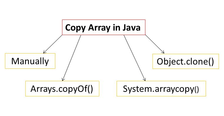 How to Copy One Array to Another in Java