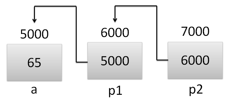 Pointer to Pointer or Double Pointer in C