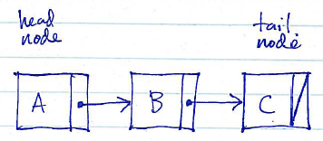 Advantages and Disadvantages of Linked List