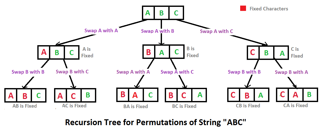 Permutation of String in C and C++