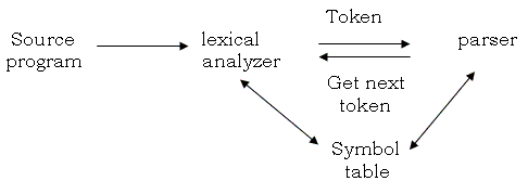 writing a compiler in c lexical analysis