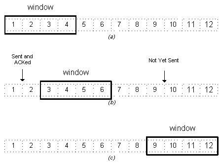 Sliding Window Protocol Java Program