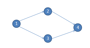 Topological Sort in C and C++