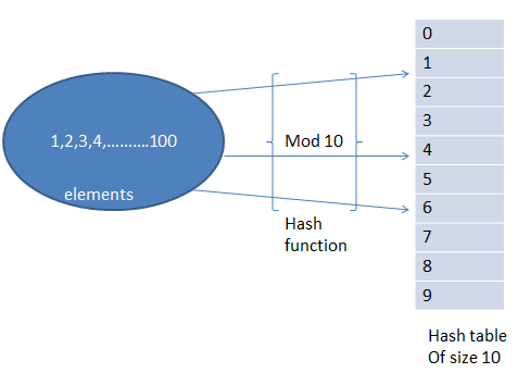 hash table in sql