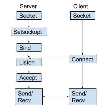 TCP IP Socket Programming in C and C Client Server TCP IP Socket Programming in C and C Client Server