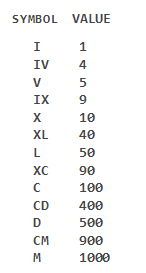 Convert Decimal Number to Roman Numeral in C and C++