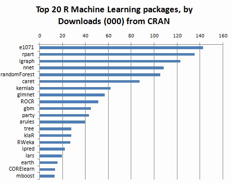 Best R Machine Learning Libraries and Packages