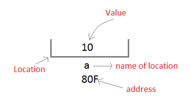 Variables in C++