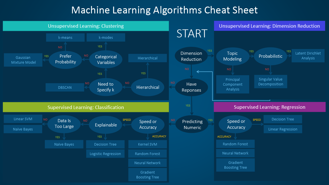 Machine Learning Algorithms Cheat Sheet