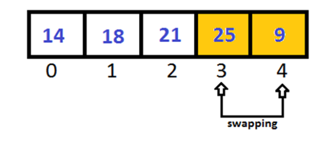 Python Bubble Sort image.