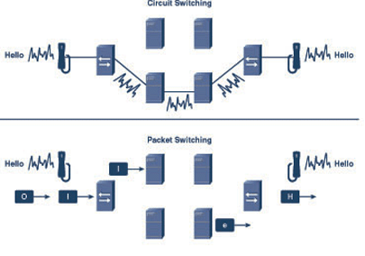 Difference between Circuit Switching and Packet Switching