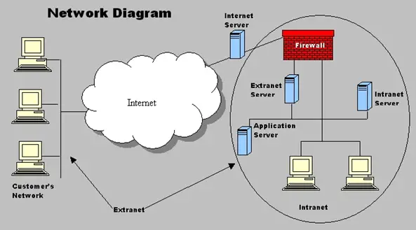 difference between internet intranet and vpn service