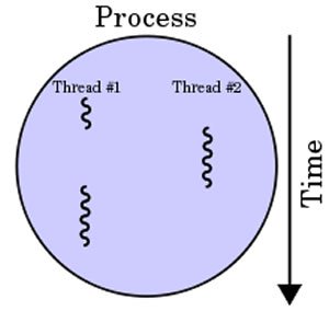 Difference between Process and Thread