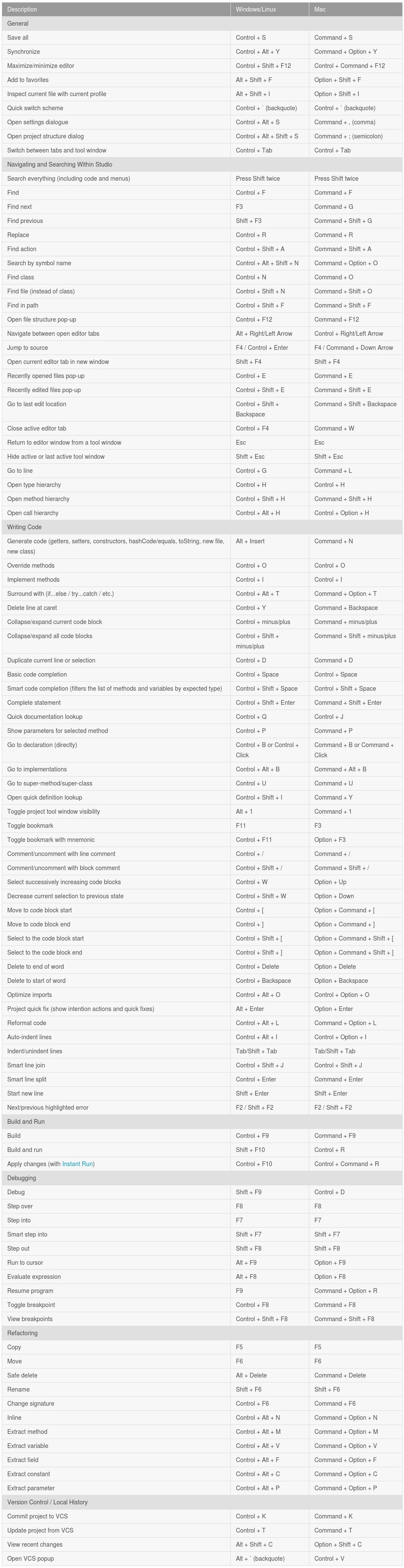 Android Studio Keyboard Shortcuts for Windows/Linux/Mac