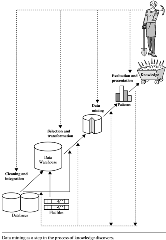 Data Mining 2