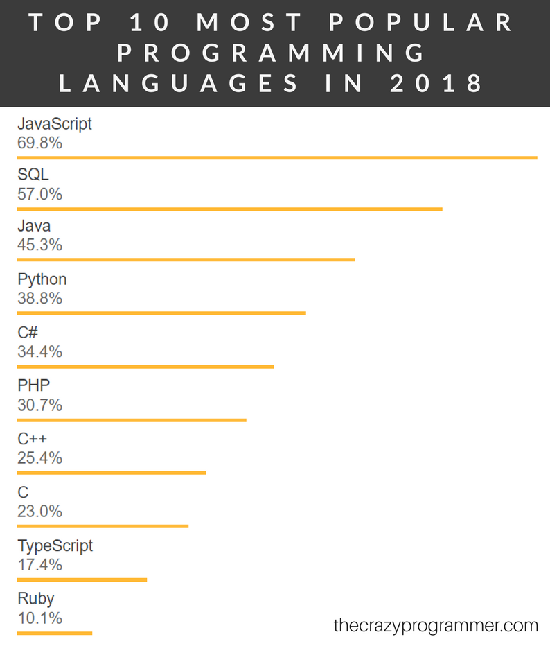 Top 10 Most Popular Programming Languages in 2018