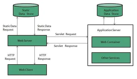 Difference between Web Server and Application Server