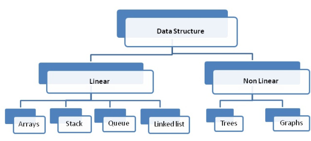 Difference between Linear and Non Linear Data Structure