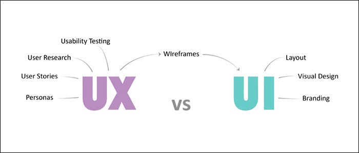 What is User Interface (UI)