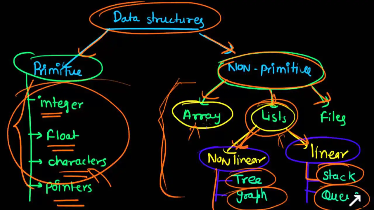 data structures simple projects