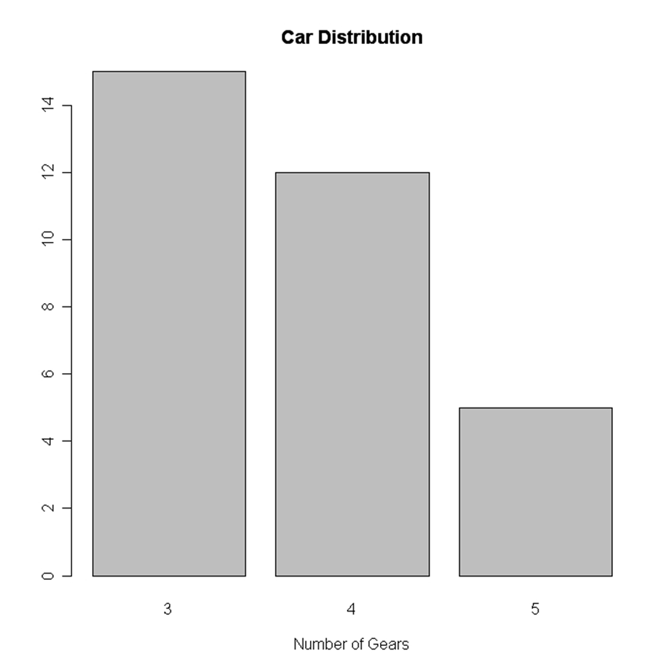 Bar Chart in R