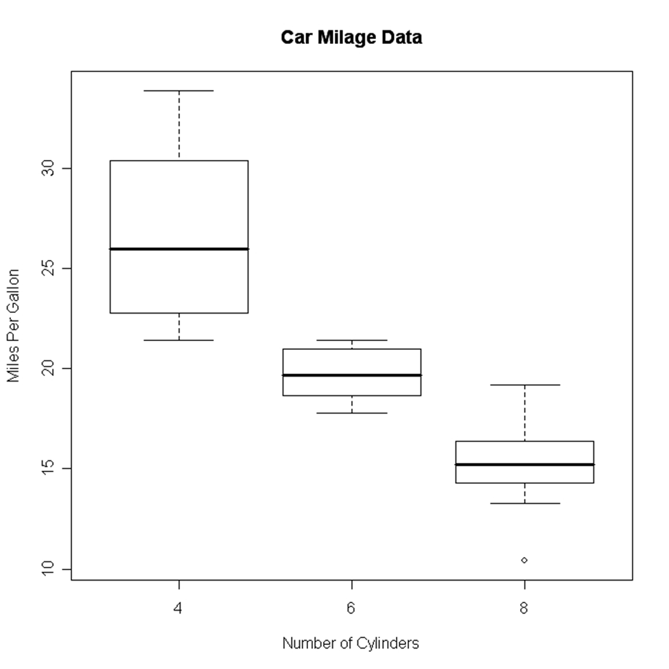 Box Plot in R