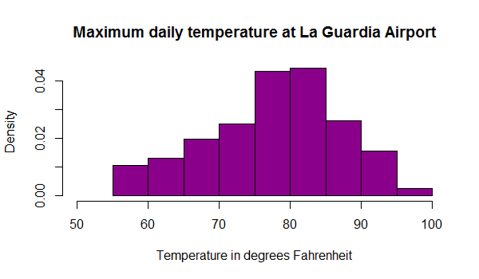 Histogram with R