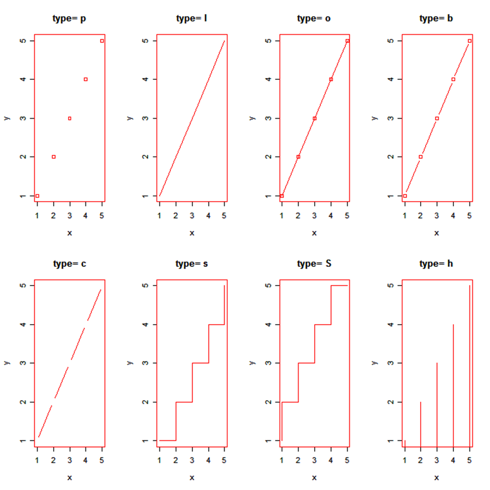 Line Chart in R