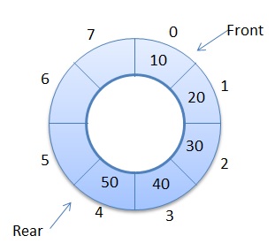 Circular Queue