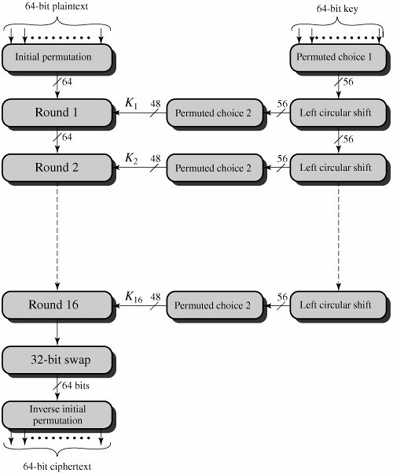 DES Algorithm Block Diagram 