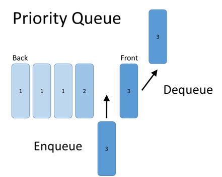 Priority Queue