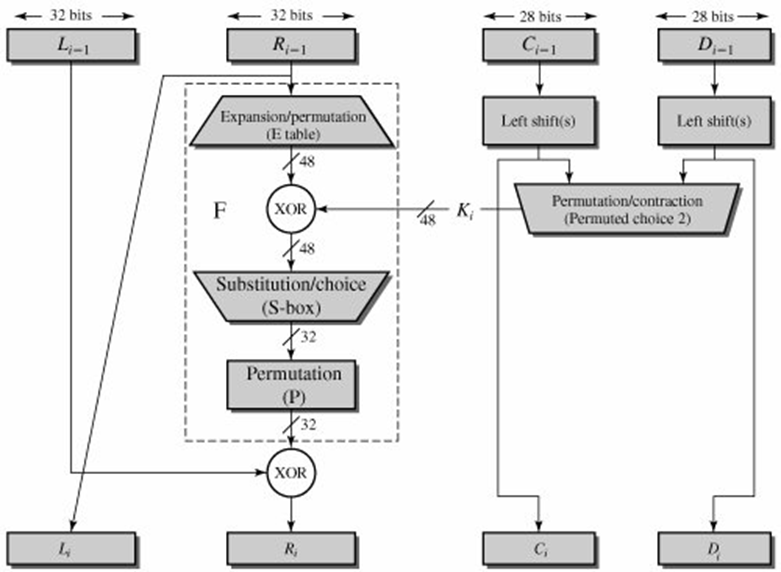 Single Round of DES Algorithm